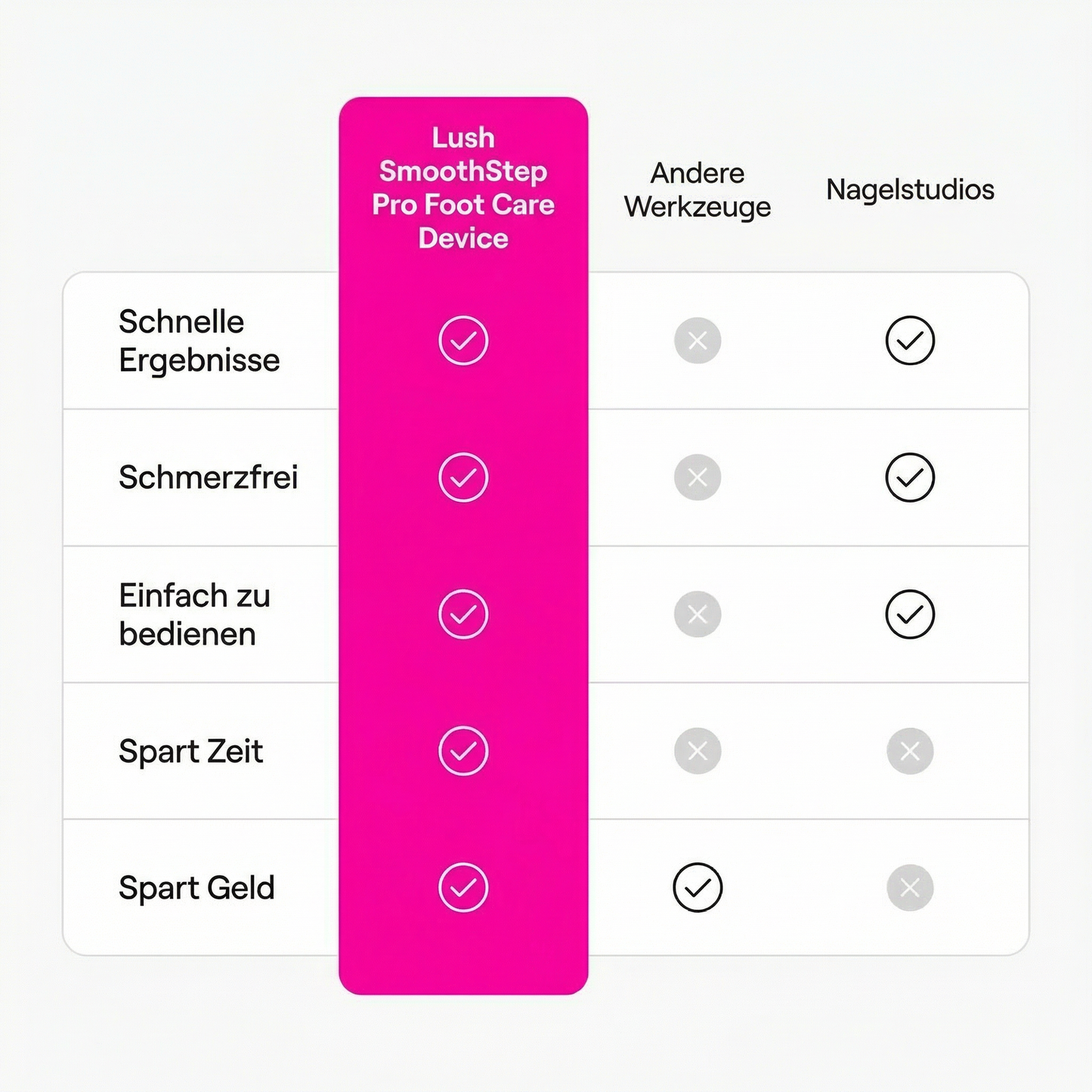 Lush SmoothStep Pro Fußpflegegerät